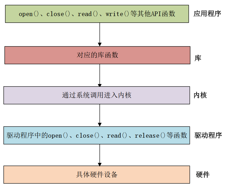 总结篇 字符串设备（一）