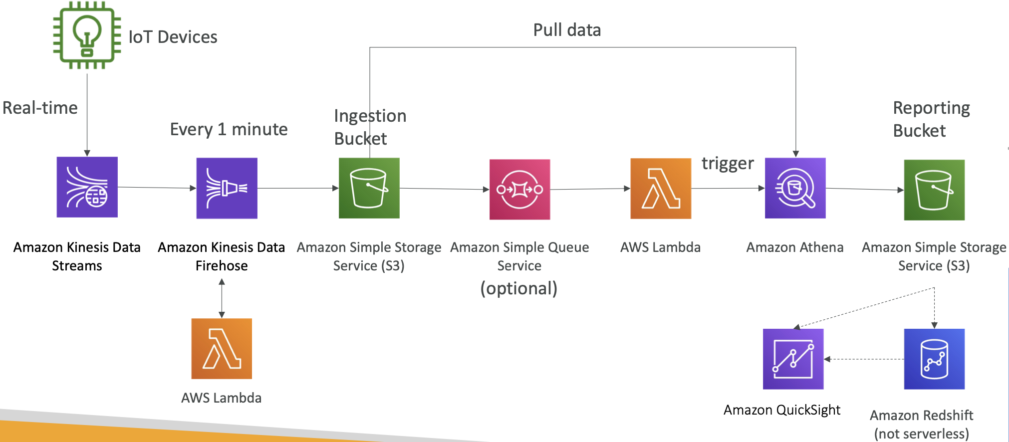 AWS 专题学习 P10 (Databases、 Data  Analytics)