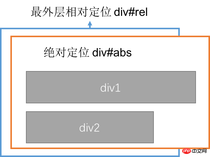 详解css绝对定位对元素宽度的影响
