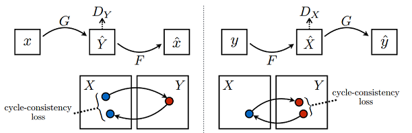 Cycle Consistency Loss