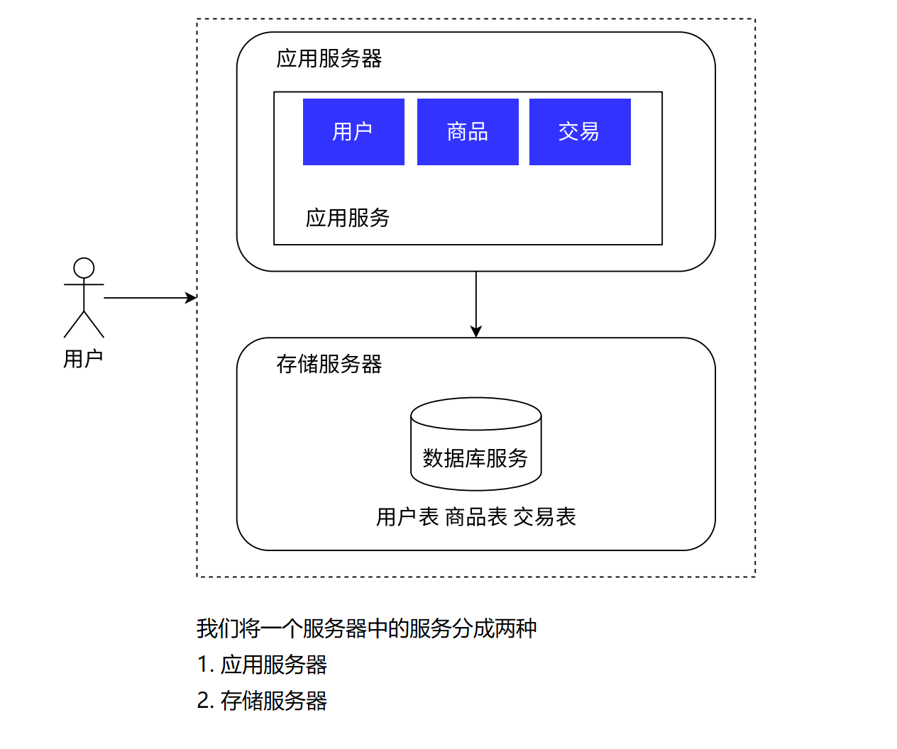 服务分离.png