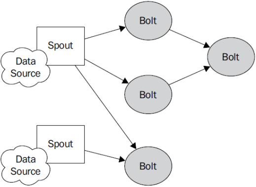Storm概念讲解和工作原理介绍