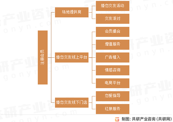 婚恋交友服务商业模式