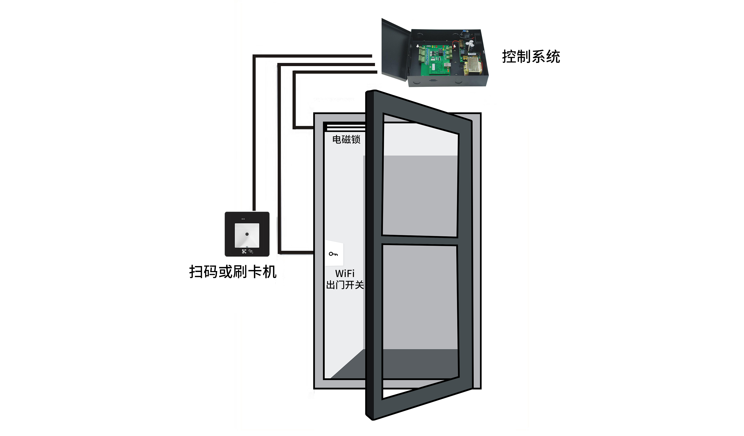 门禁系统对接