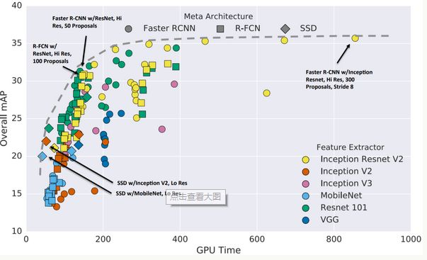 Faster R-CNN，R-FCN及SSD算法在MS COCO数据集上的性能对比