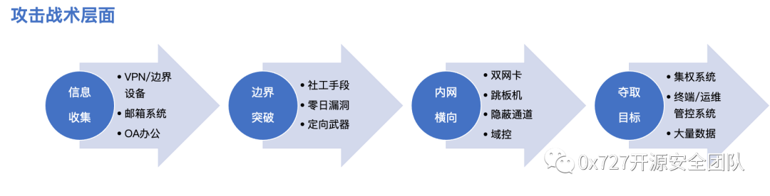 《大型闪电式红蓝对抗主流攻击行为的研判分析万字总结》