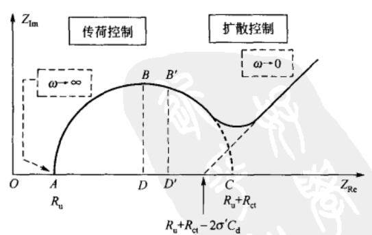 电化学测试方法