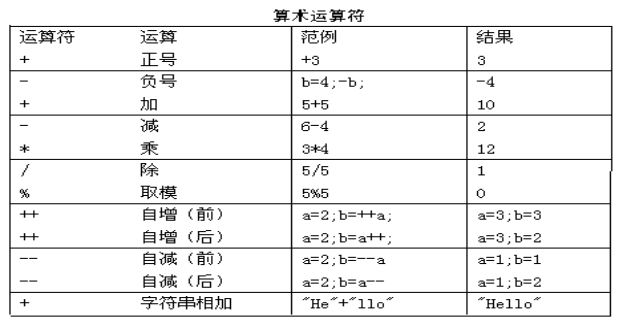 算术运算符