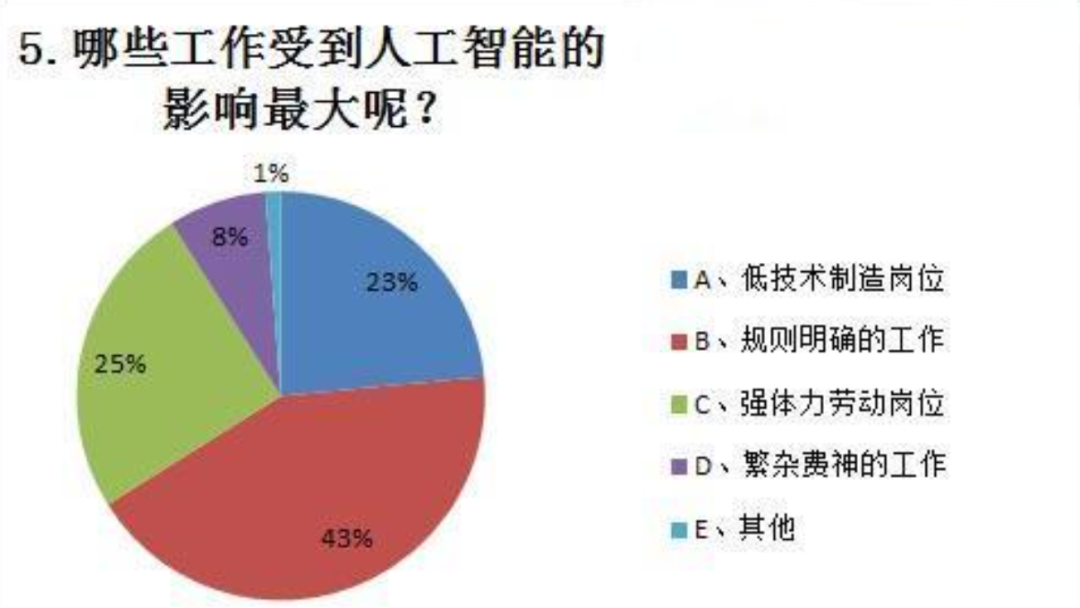 生成式人工智能时代：职业任务的转型与技能需求的演变