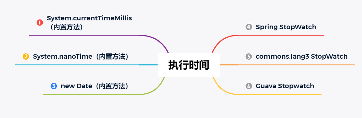 Java统计代码执行时间统计代码耗时