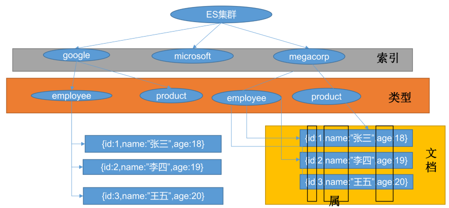 【<span style='color:red;'>ElasticSearch</span>】<span style='color:red;'>ElasticSearch</span><span style='color:red;'>基本</span>概念