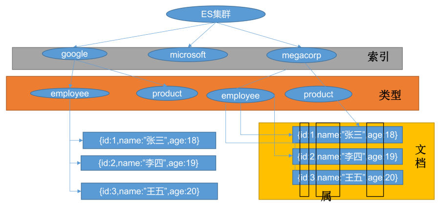 【<span style='color:red;'>ElasticSearch</span>】<span style='color:red;'>ElasticSearch</span>基本<span style='color:red;'>概念</span>