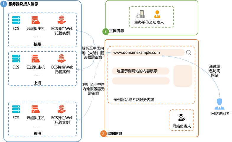 一文读懂域名注册