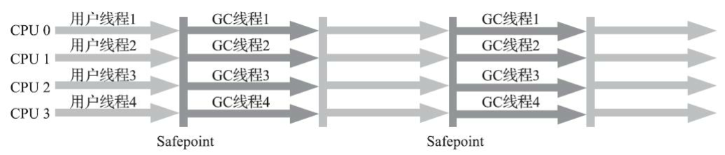 Parallel Scavenge/Parallel Old收集器运行示意图