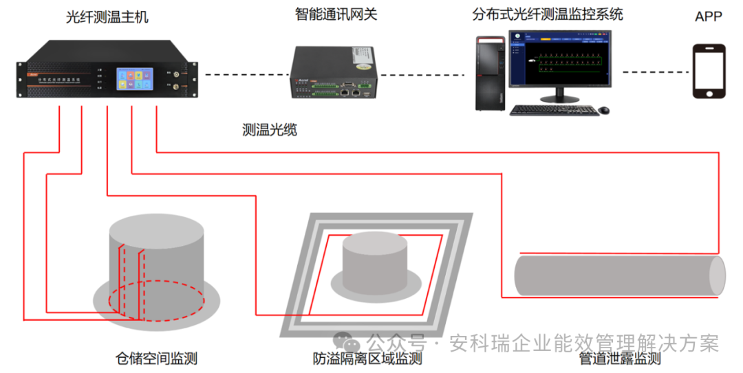 分布式光纤测温解决方案