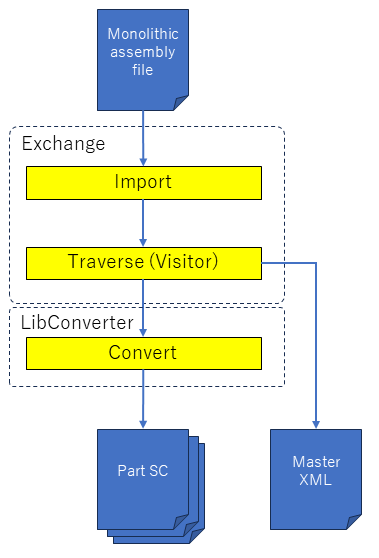 3D Web轻量化引擎HOOPS Commuicator如何从整体装配中创建破碎的装配零件和XML？