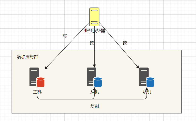 读写分离