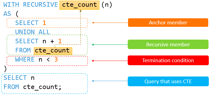 MySQL篇（窗口函数/公用表达式（CTE））