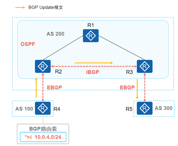 BGP同步原则