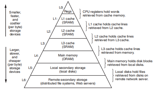 存储器层次结构