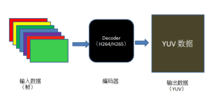 FFMpeg 实现视频编码、解码