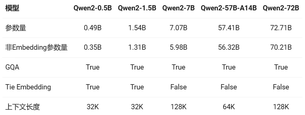 阿里Qwen2正式开源，性能全方位包围Llama-3 | 最新快讯_语言模型_04