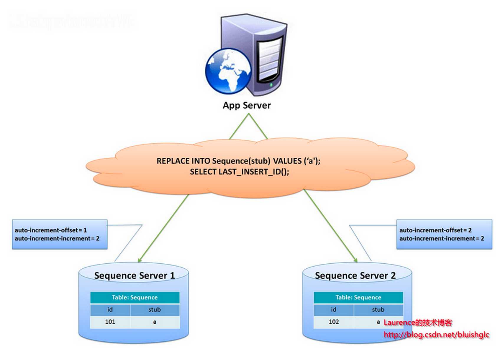 【MySQL】MySQL分库分表详解[通俗易懂]