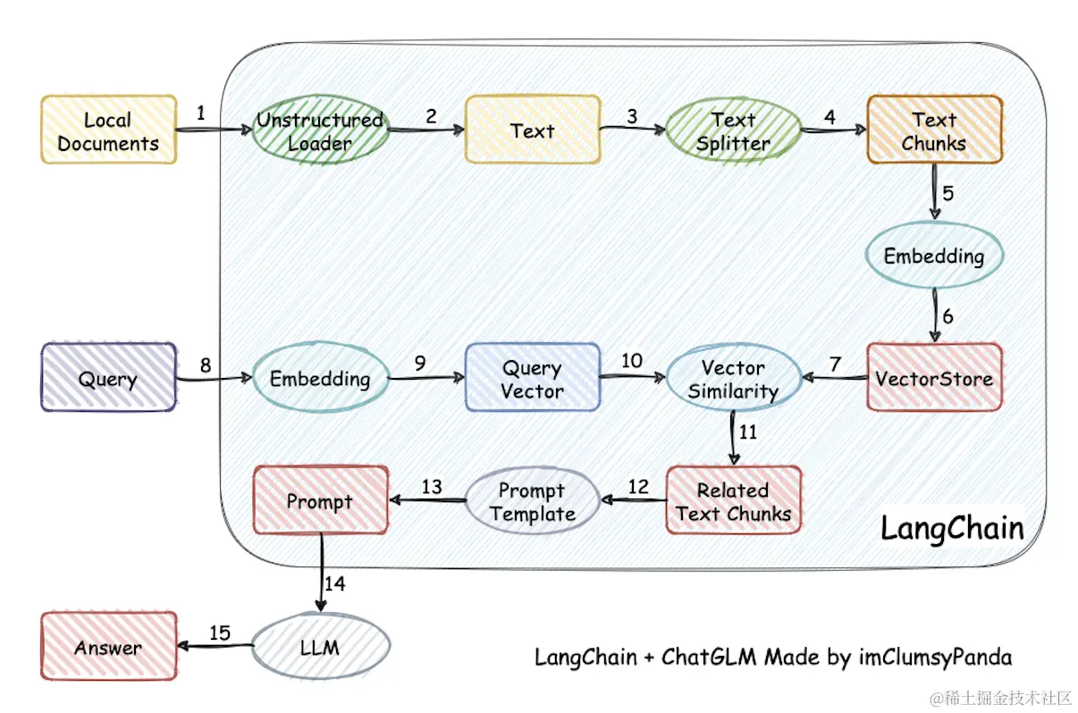 langchain+chatglm.png