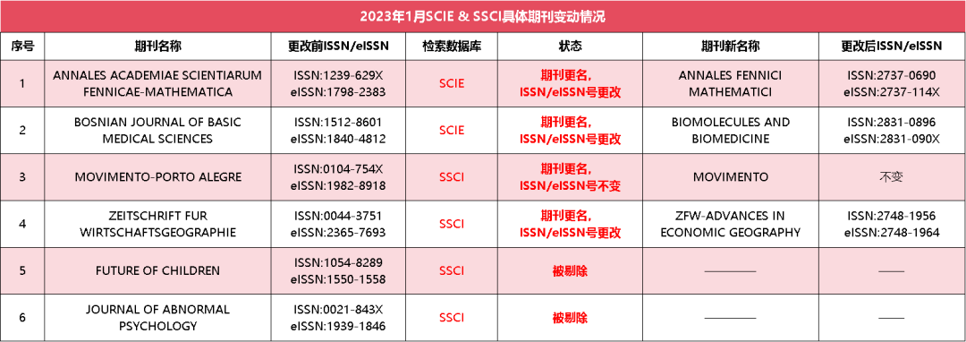 慎投！<span style='color:red;'>2023</span>年共124本<span style='color:red;'>SCI</span>/SSCI被剔除汇总（附电子档下载<span style='color:red;'>目录</span>）