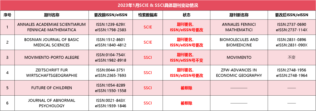 慎投！2023年共124本SCI/SSCI被剔除<span style='color:red;'>汇总</span>（附<span style='color:red;'>电子</span>档下载<span style='color:red;'>目录</span>）