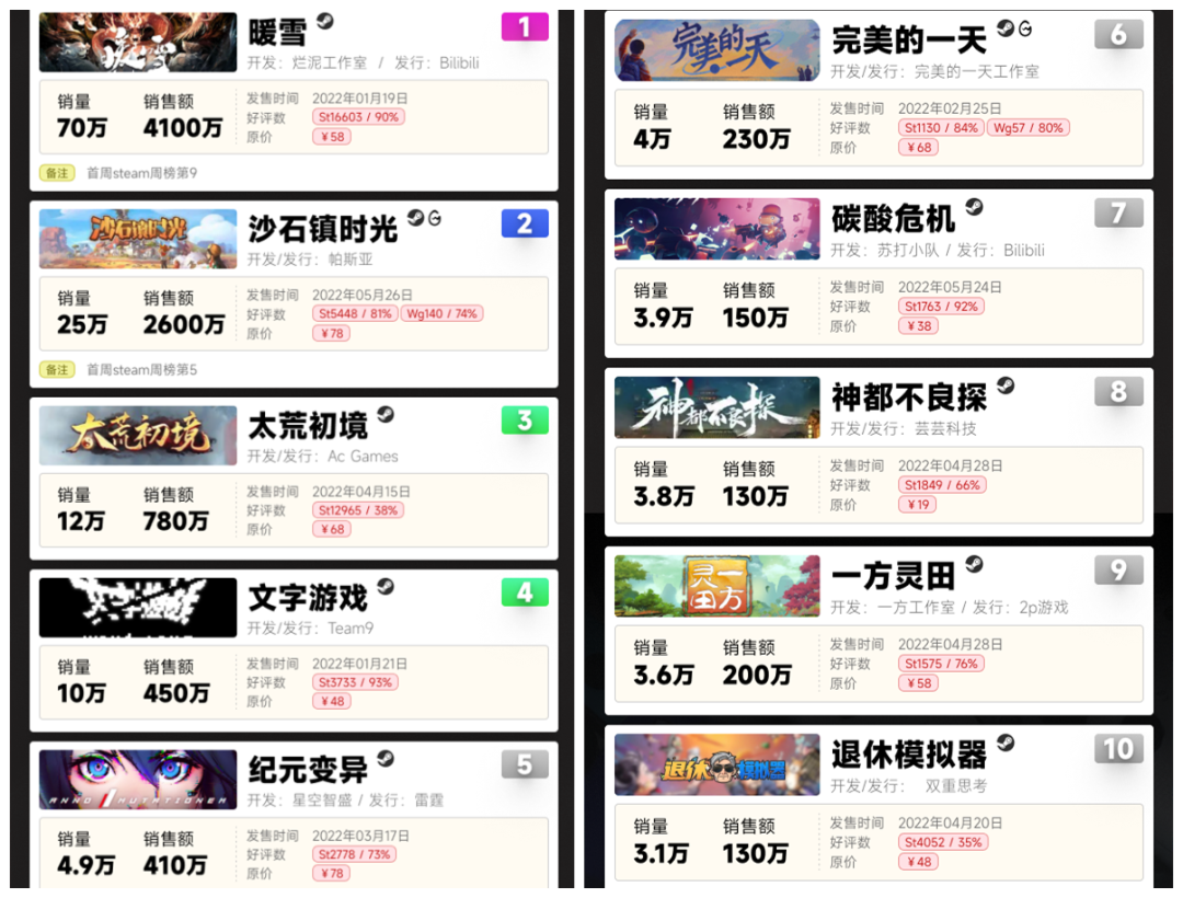 2022年Roguelike“割草”游戏风潮为何刮的如此强劲？