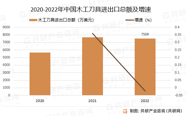 2020-2022年中国木工刀具进出口总额及增速