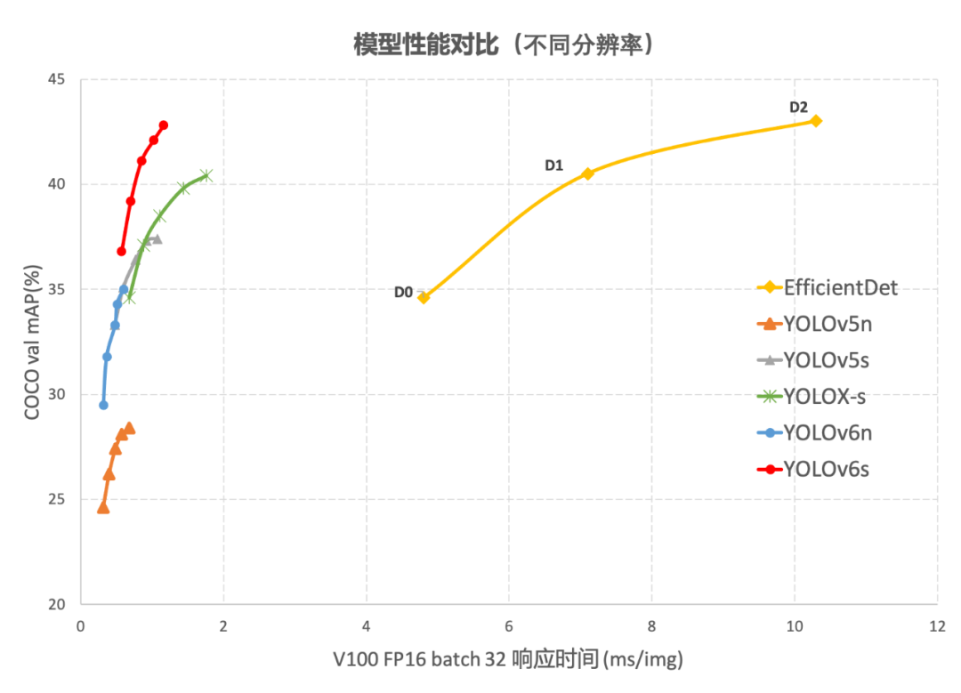 更准更快的YOLOv6，美团出品开源_目标检测_03