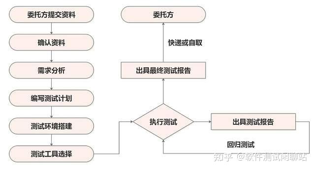 软件产品（确认）有效性测试的作用和流程