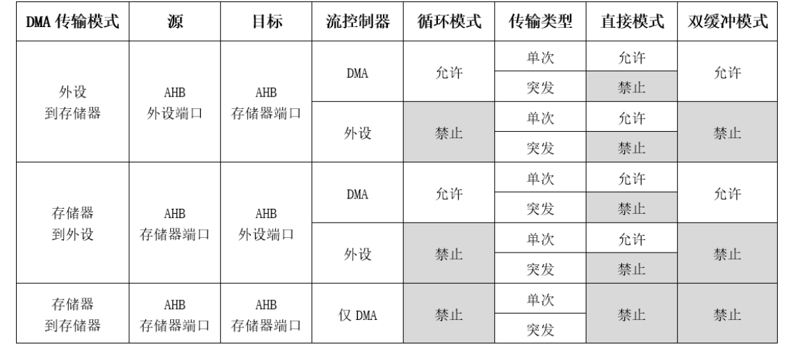 STM32学习笔记-DMA