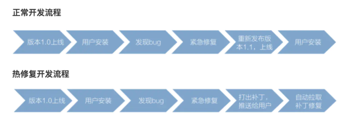 大厂热修复框架原理解析，Android 热修复框架入门进阶指南_学安卓的小甲鱼的博客