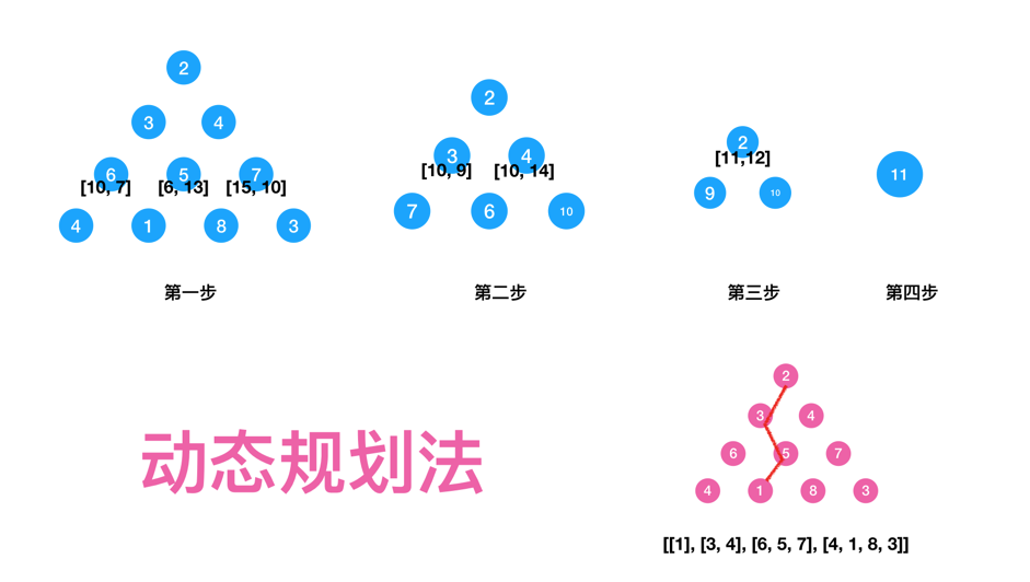 白话版 动态规划法