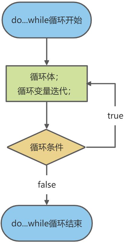 Java 流程控制 - 分支、循环