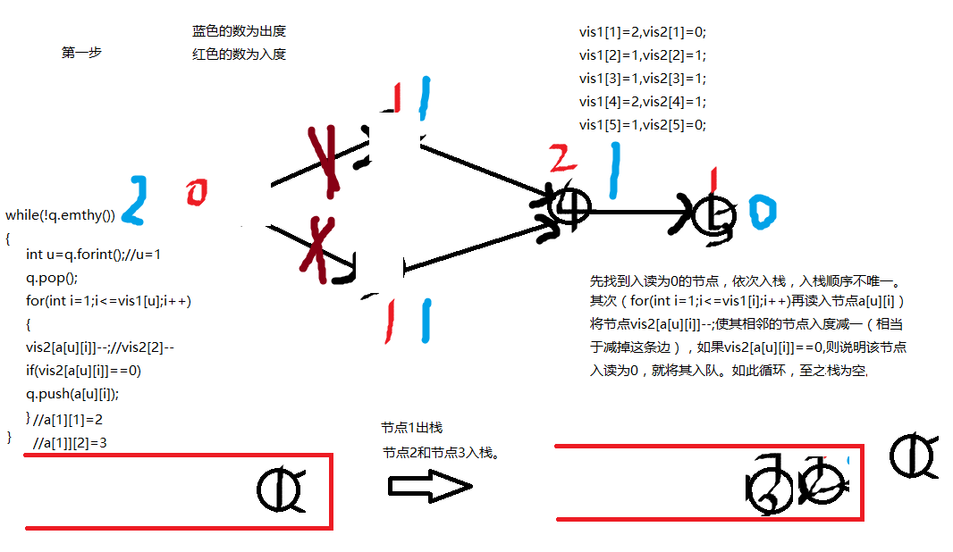 家谱树 （并查集&&拓扑排序）