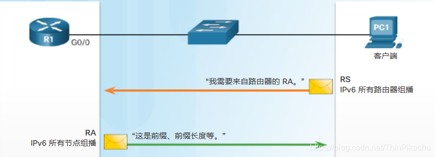 图2. R1 接收 RS 消息并以 RA 消息作为回应