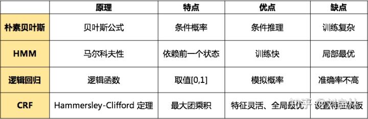 命名实体识别主要方法
