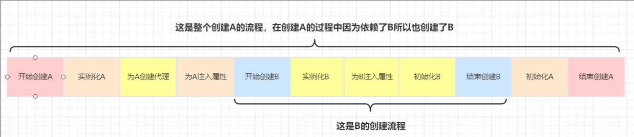 太可惜了，Spring中的循环依赖问题，只有10%的人才算“真的懂”
