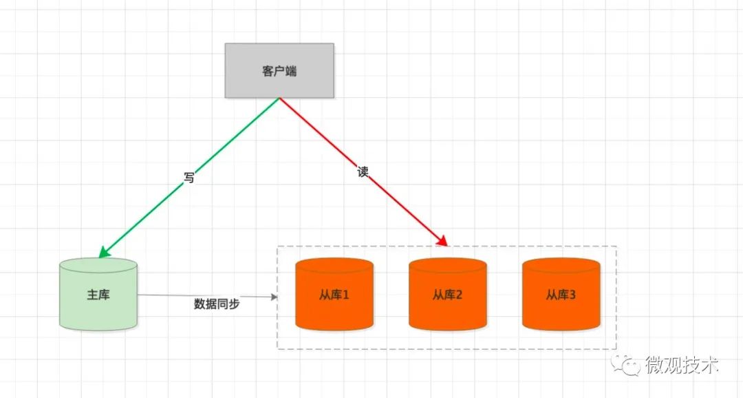 MySQL - 主从延迟、读写分离 7 种解决方案「建议收藏」