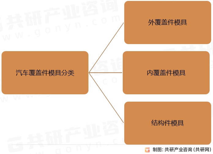 汽车覆盖件模具分类