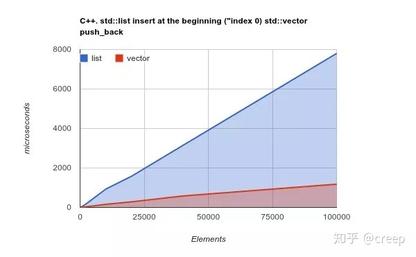 java 在数组末尾添加元素_Java快问快答：用 ArrayList 还是 LinkedList？