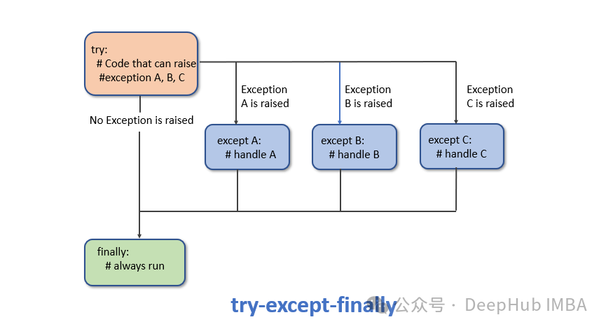 20个改善编码的Python异常处理技巧，让你的代码更高效