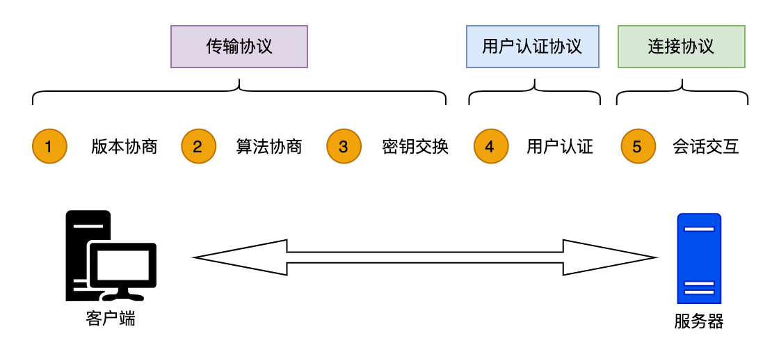 SSH交互过程