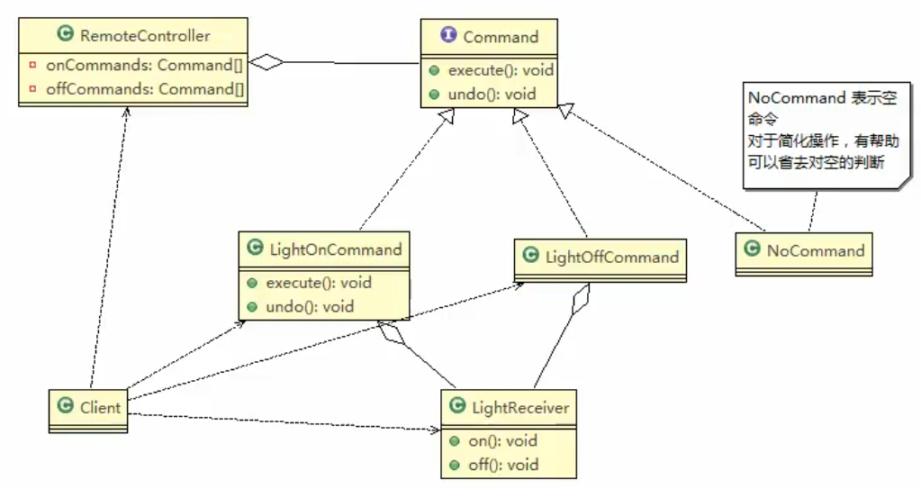 Java设计模式 13-命令模式