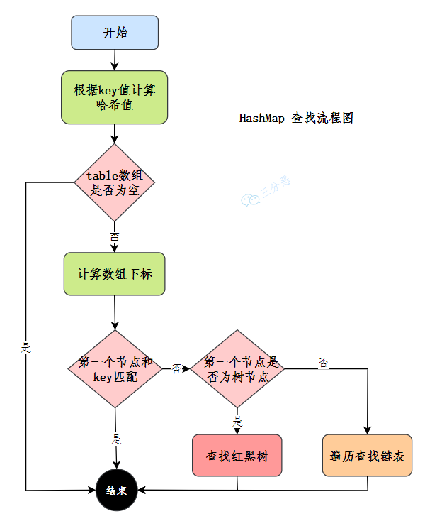 HashMap查找流程图