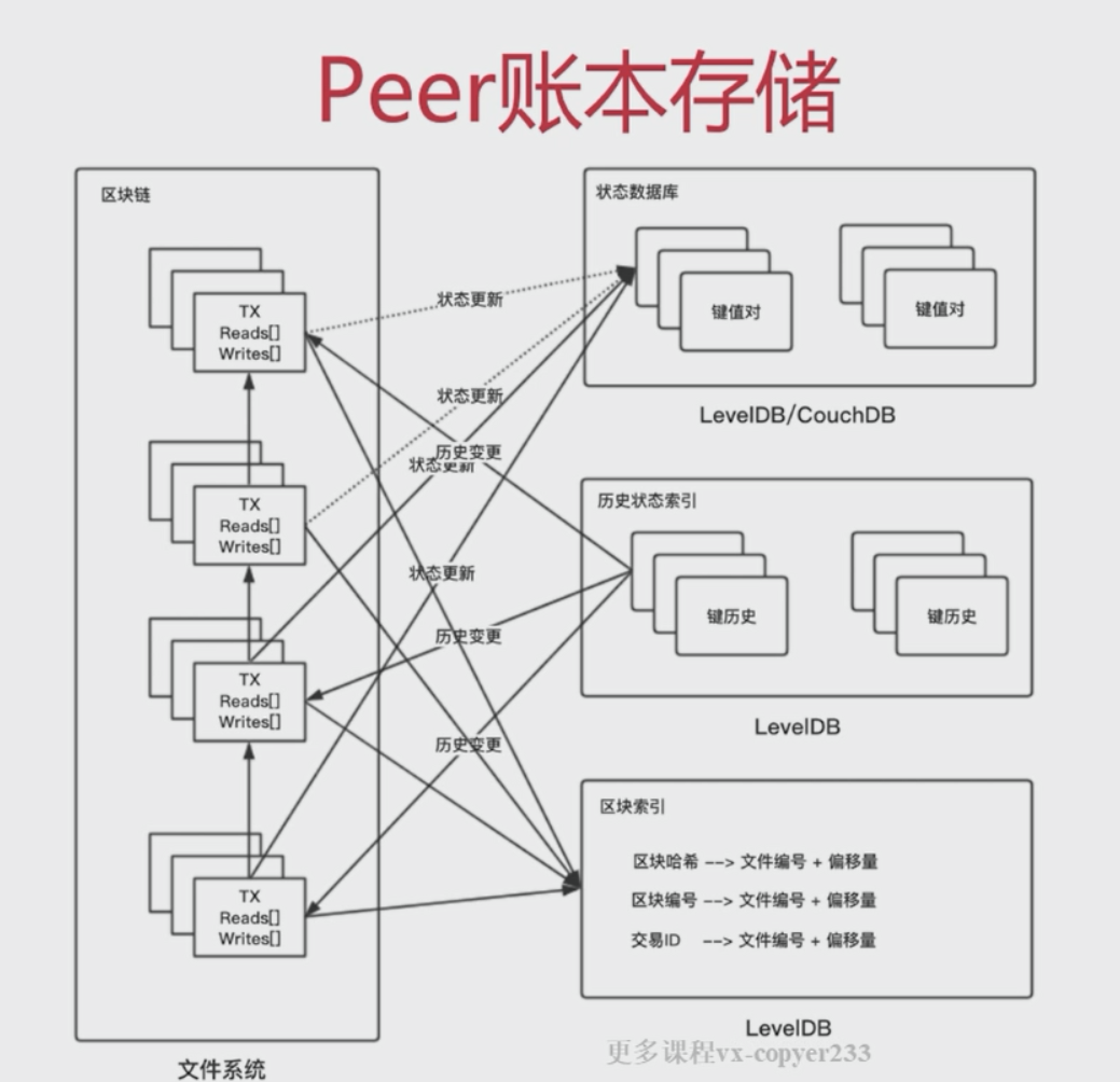 Fabric超级账本架构功能图示